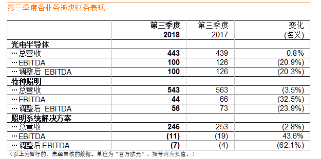 歐司朗第三季度營(yíng)收保持穩(wěn)定，達(dá)10.2億歐元 2.png