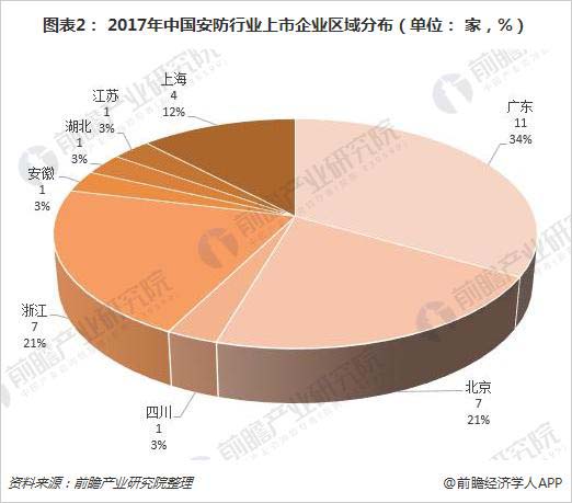 一文了解安防上市公司分布：監控設備和智慧城市為主流 2.jpg