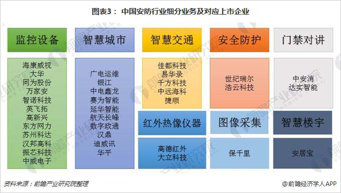 一文了解安防上市公司分布：監控設備和智慧城市為主流 3.jpg