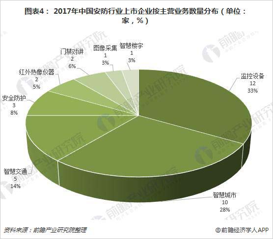 一文了解安防上市公司分布：監控設備和智慧城市為主流 4.jpg