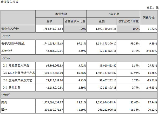 國星光電2018年半年度報告 2.jpg