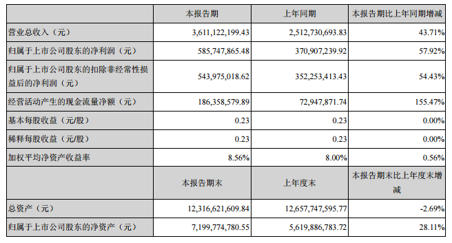 利亞德2018年上半年凈利潤5.86億元 同比增長57.92% 1.png