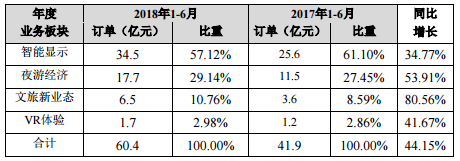 利亞德2018年上半年凈利潤5.86億元 同比增長57.92% 2.png