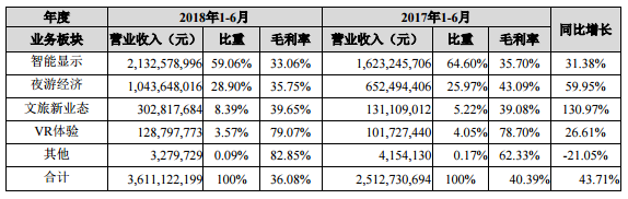 利亞德2018年上半年凈利潤5.86億元 同比增長57.92% 3.png