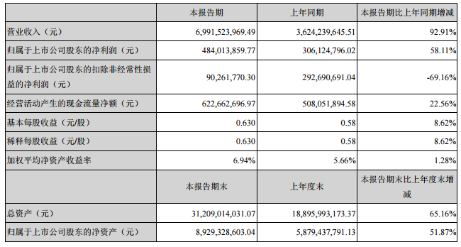木林森2018年上半年凈利潤(rùn)4.84億元 同比增長(zhǎng)58.11%.png