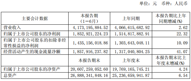 三安光電2018上半年凈利18.5億元 同比增長22.32%.png