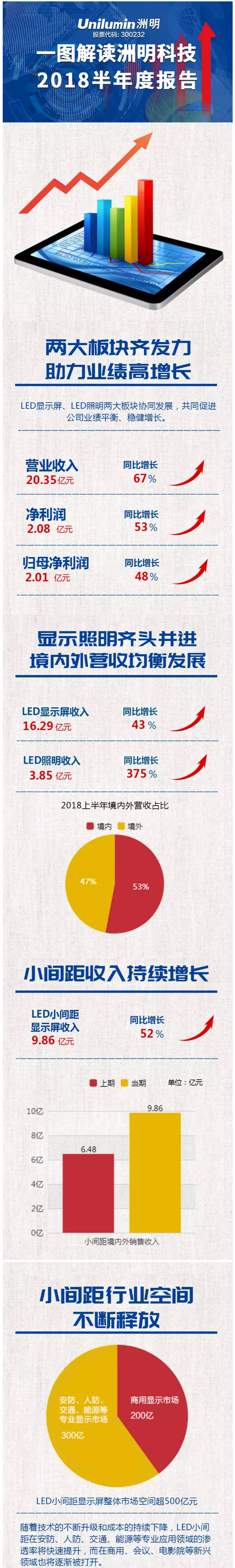 洲明科技上半年營收20.4億元 同比增長66.8% 1 .jpg