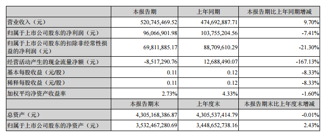 威創(chuàng)股份發(fā)布2018半年業(yè)績(jī)報(bào) 營(yíng)收達(dá)5.2億元.jpg