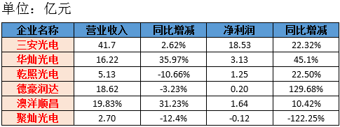 從六家LED芯片上市公司上半年經營成績看芯片產業未來走勢 1.png