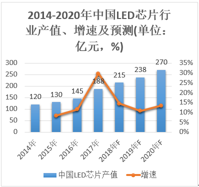 從六家LED芯片上市公司上半年經營成績看芯片產業未來走勢 2.png