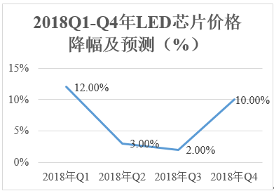 從六家LED芯片上市公司上半年經營成績看芯片產業未來走勢 3.png