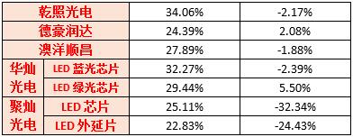 從六家LED芯片上市公司上半年經營成績看芯片產業未來走勢 4.jpg