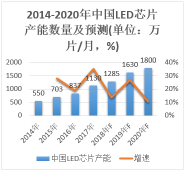 從六家LED芯片上市公司上半年經營成績看芯片產業未來走勢 5.png