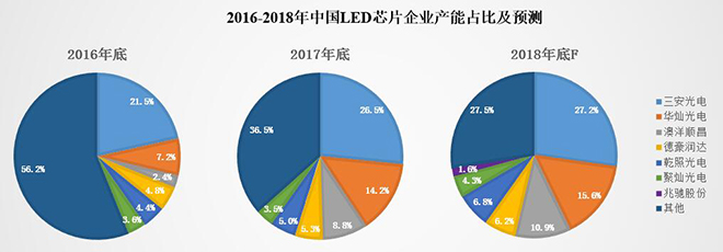 從六家LED芯片上市公司上半年經營成績看芯片產業未來走勢 6.jpg