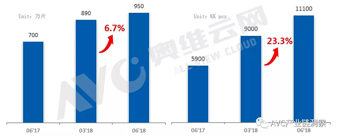 2018上半年小間距LED：市場增長70.5%，COB進入“收獲期” 2.webp.jpg