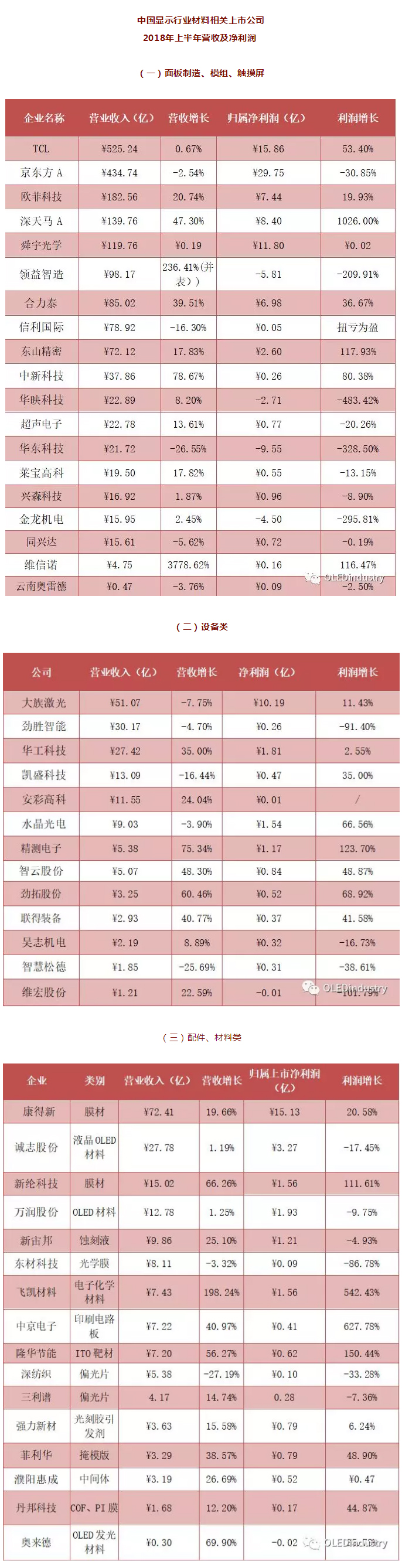 一文看全LC AMOLED顯示產(chǎn)業(yè)鏈48家公司半年報.jpg
