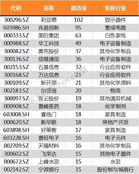 上周機構(gòu)調(diào)研91家公司 利亞德最受歡迎.webp.jpg