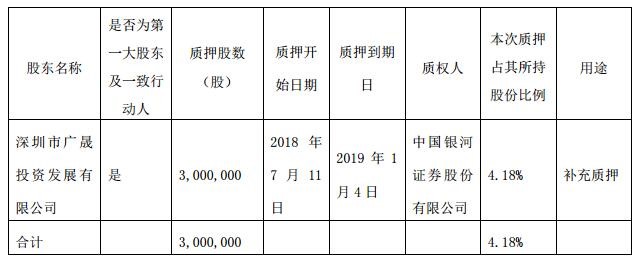 上市公司再現股權質押潮，平倉風險當警惕 1.jpg
