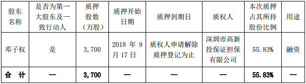 上市公司再現股權質押潮，平倉風險當警惕 2.png