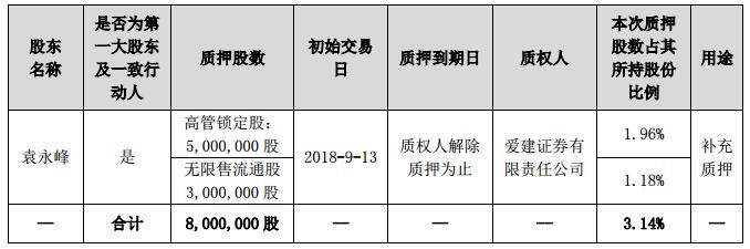 上市公司再現股權質押潮，平倉風險當警惕 3.jpg