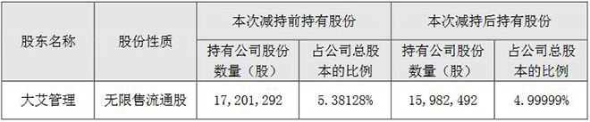 艾比森持股5%以上股東大艾管理減持股份.jpg