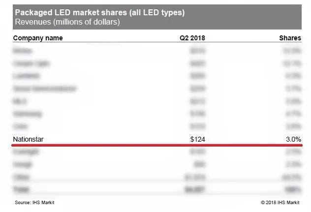 LED封裝市場排名出爐，國星光電上升2位.webp.jpg