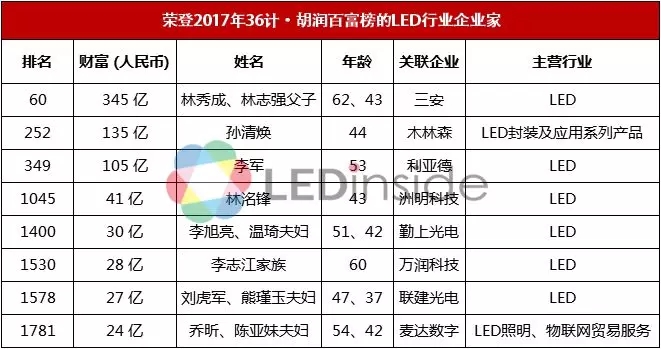 2018《胡潤百富榜》發(fā)布，三安林秀成父子蟬聯(lián)LED業(yè)首富 3.webp.jpg