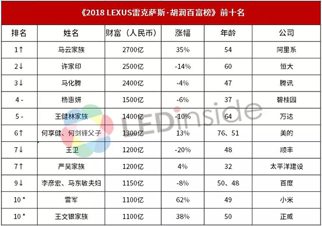 2018《胡潤百富榜》發(fā)布，三安林秀成父子蟬聯(lián)LED業(yè)首富 1.webp.jpg