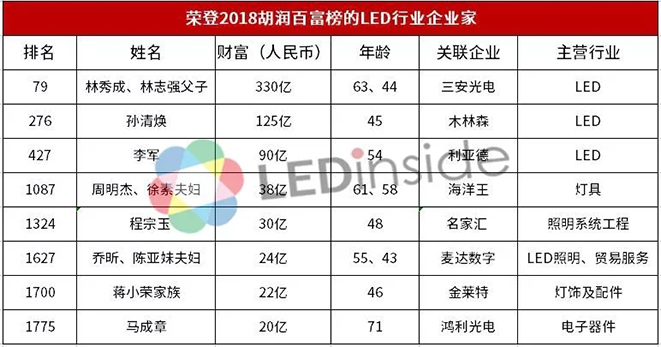 2018《胡潤百富榜》發(fā)布，三安林秀成父子蟬聯(lián)LED業(yè)首富 2.webp.jpg