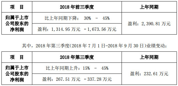 雷曼股份發布2018年前三季度業績預告 同期業績預減.png