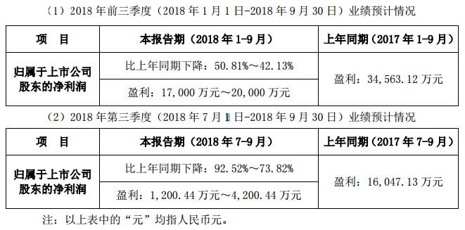 聯建光電發布2018年前三季度業績預告 同期預減.png