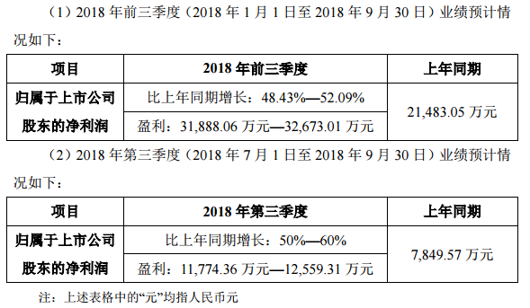 洲明科技發布2018年前三季度業績預告.png