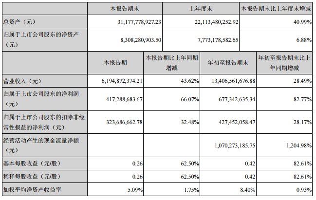 東山精密前三季度實現營收134億元 同比增長28%.png