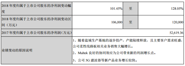 東山精密前三季度實現營收134億元 同比增長28% 2.png