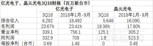 億光、晶電1月至9月累計凈利潤實現盈利.png