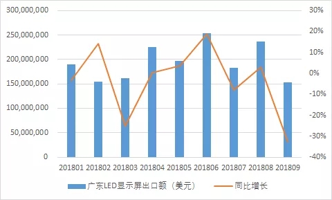 2018年前三季度廣東LED顯示屏出口17.54億美元 1.webp.jpg