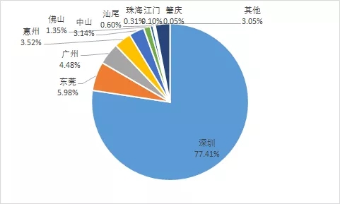 2018年前三季度廣東LED顯示屏出口17.54億美元 3.webp.jpg