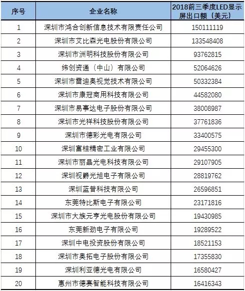 2018年前三季度廣東LED顯示屏出口17.54億美元 5.webp.jpg