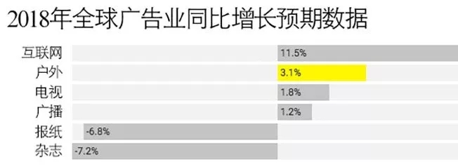 2018年全球戶外廣告投放將達380億美元，廣告牌成銷售黑馬 1.webp.jpg