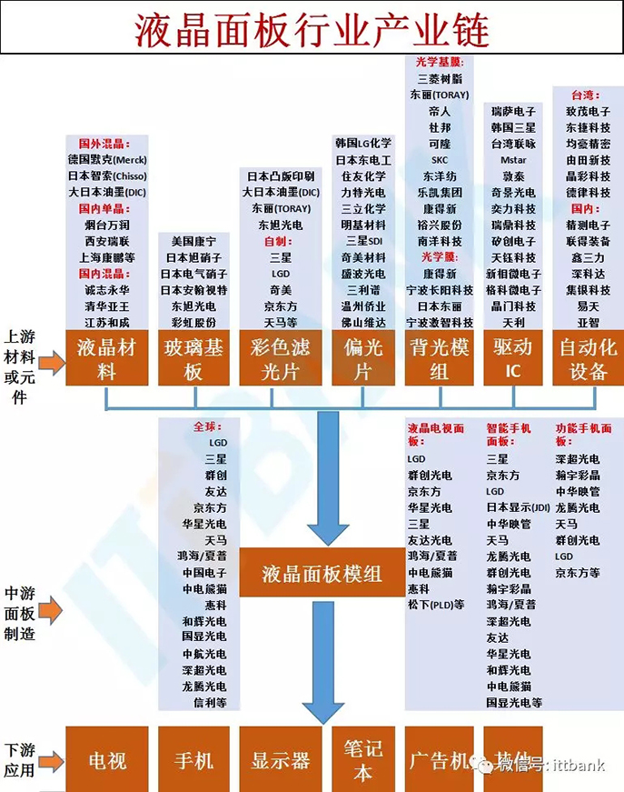 超詳細(xì)的液晶面板行業(yè)產(chǎn)業(yè)鏈 2.webp.jpg
