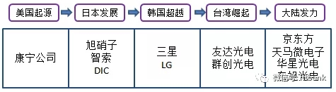 超詳細(xì)的液晶面板行業(yè)產(chǎn)業(yè)鏈 3.webp.jpg