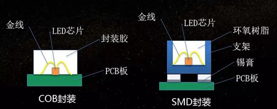 COB LED小間距顯示市場前景可期，廠商布局積極 2.jpg