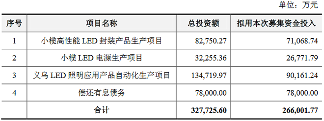 木林森再出招，擬募集約26.6億建設LED封裝等項.png