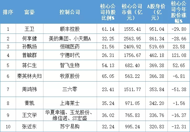 2018年A股上市公司實(shí)控人身價(jià)榜TOP500：多名LED人上榜 1.webp.jpg