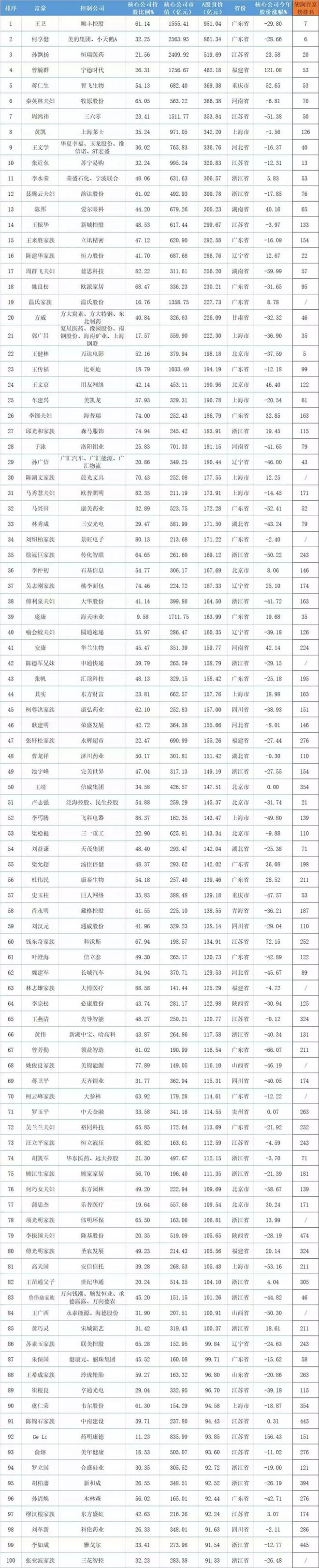 2018年A股上市公司實(shí)控人身價(jià)榜TOP500：多名LED人上榜 3.webp.jpg