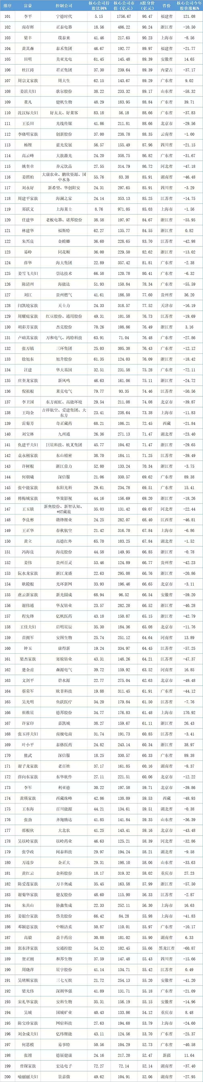 2018年A股上市公司實(shí)控人身價(jià)榜TOP500：多名LED人上榜 4.webp.jpg