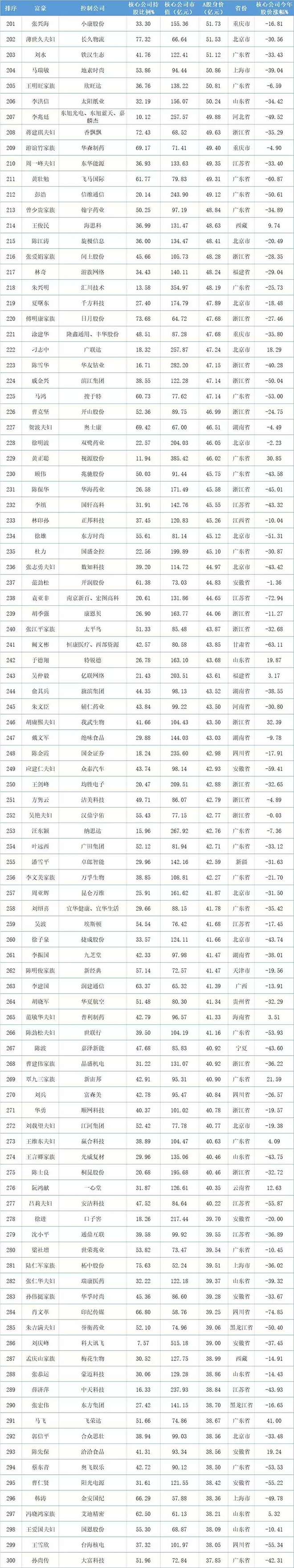 2018年A股上市公司實(shí)控人身價(jià)榜TOP500：多名LED人上榜 5.webp.jpg