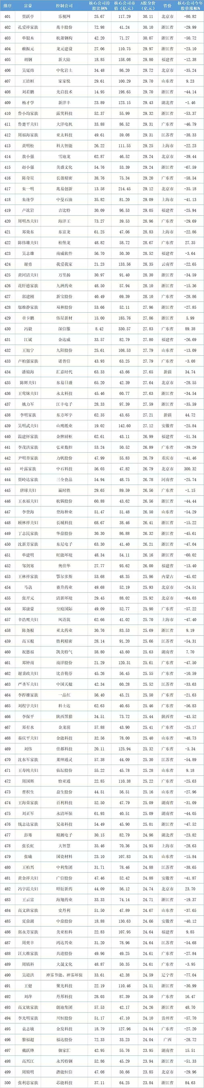 2018年A股上市公司實(shí)控人身價(jià)榜TOP500：多名LED人上榜 7.webp.jpg