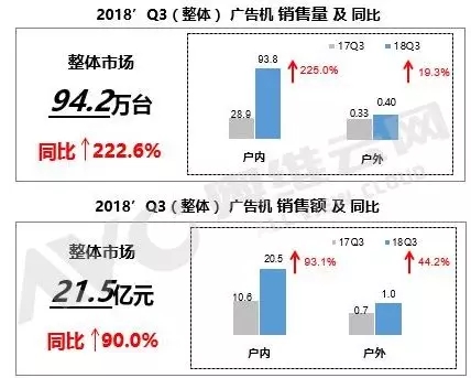 2018Q3中國大陸廣告機(jī)：規(guī)模同比增長222.6%.webp.jpg