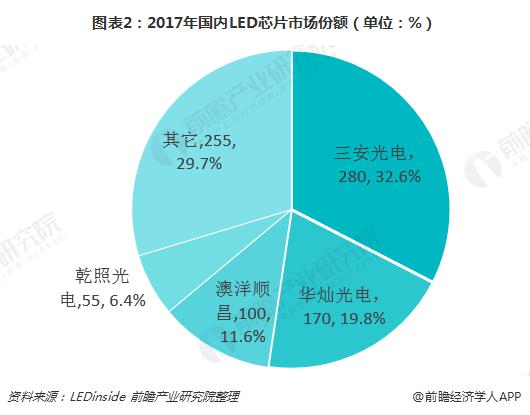2018年中國LED芯片行業競爭格局分析 1.jpg